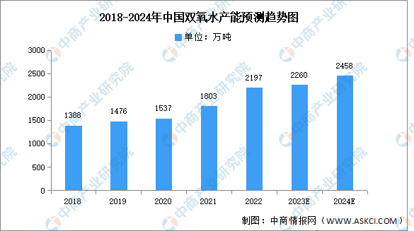 澳门威尼斯人官网2024年中国双氧水产能及下游应用情况预测分析（图）(图1)