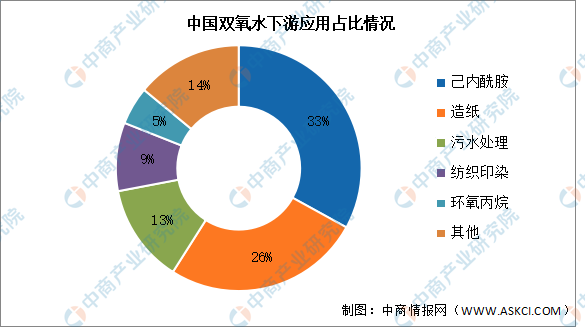 澳门威尼斯人官网2024年中国双氧水产能及下游应用情况预测分析（图）(图2)