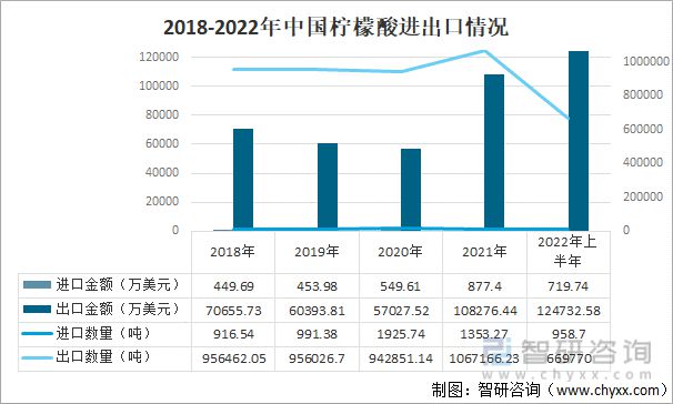 澳门威尼斯人官网行业干货！柠檬酸行业市场发展概况及未来前景分析(图1)