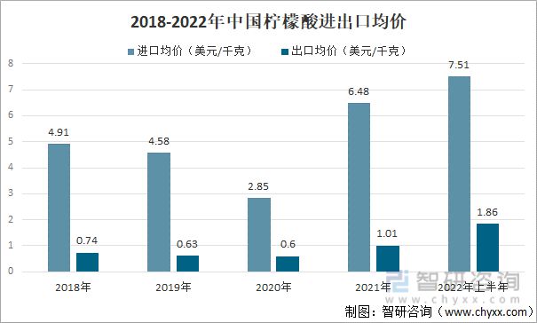 澳门威尼斯人官网行业干货！柠檬酸行业市场发展概况及未来前景分析(图2)