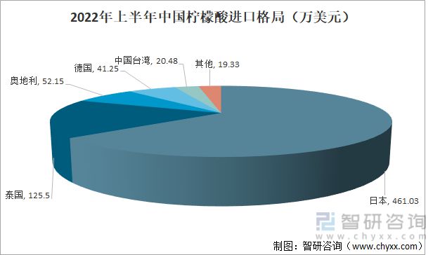 澳门威尼斯人官网行业干货！柠檬酸行业市场发展概况及未来前景分析(图4)