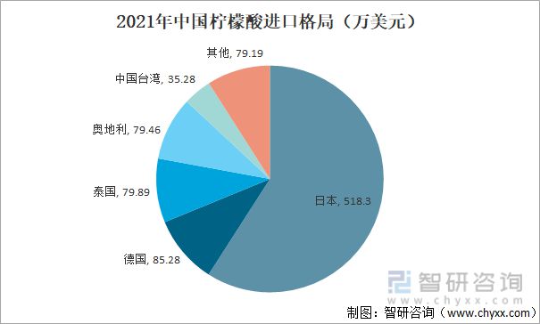 澳门威尼斯人官网行业干货！柠檬酸行业市场发展概况及未来前景分析(图3)