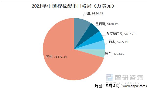 澳门威尼斯人官网行业干货！柠檬酸行业市场发展概况及未来前景分析(图5)