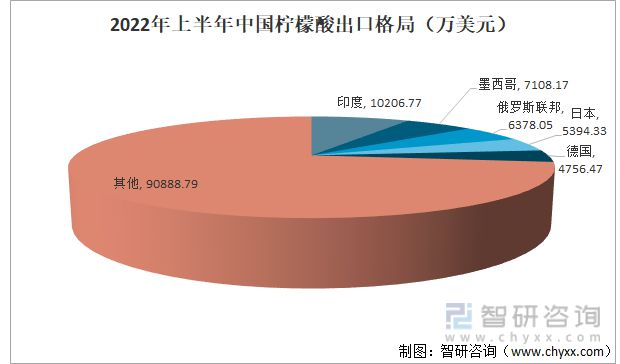 澳门威尼斯人官网行业干货！柠檬酸行业市场发展概况及未来前景分析(图6)