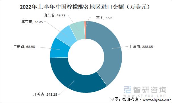 澳门威尼斯人官网行业干货！柠檬酸行业市场发展概况及未来前景分析(图7)