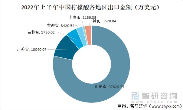 澳门威尼斯人官网行业干货！柠檬酸行业市场发展概况及未来前景分析(图8)