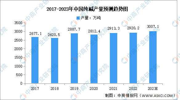 2023年中国澳门威尼斯人官网烧碱及纯碱产量预测分析（图）(图2)