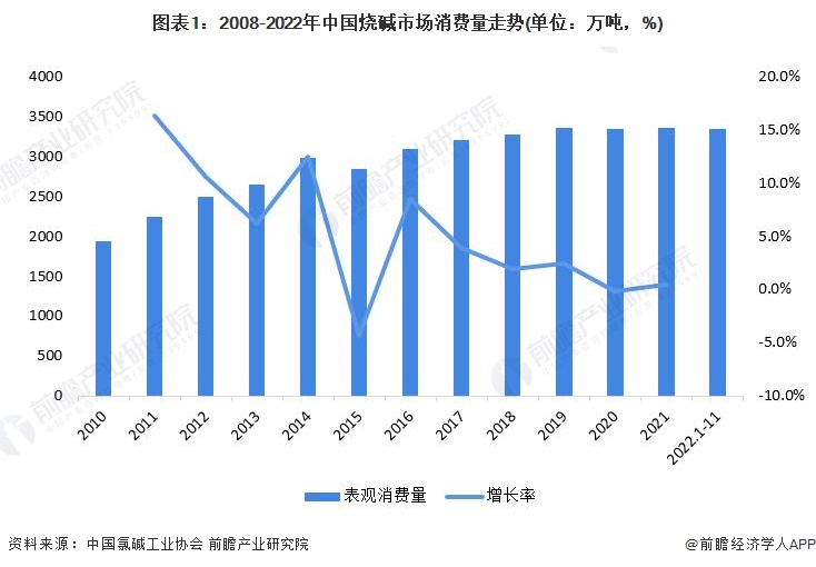 澳门威尼斯人官网2023年中国烧碱行业市场需求现状分析：烧碱消费量超过3000万吨 氧化铝需求超过1200万吨(图1)