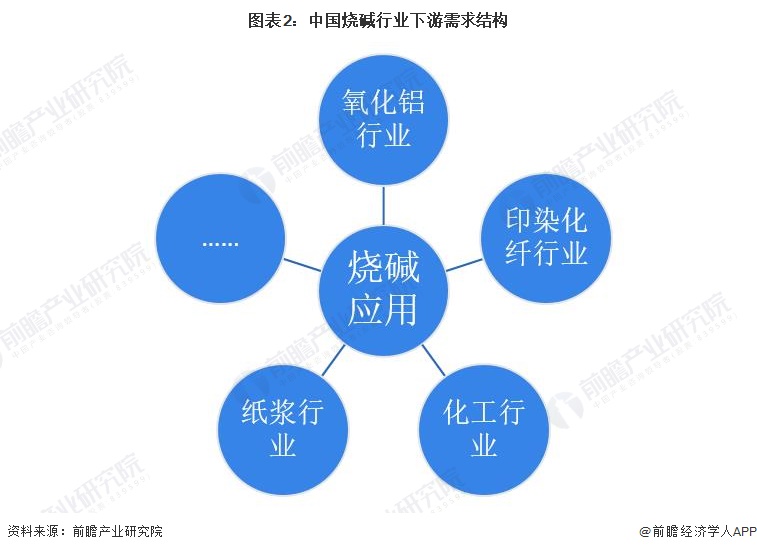 澳门威尼斯人官网2023年中国烧碱行业市场需求现状分析：烧碱消费量超过3000万吨 氧化铝需求超过1200万吨(图2)