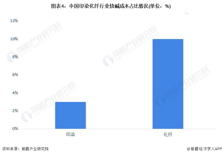 澳门威尼斯人官网2023年中国烧碱行业市场需求现状分析：烧碱消费量超过3000万吨 氧化铝需求超过1200万吨(图4)