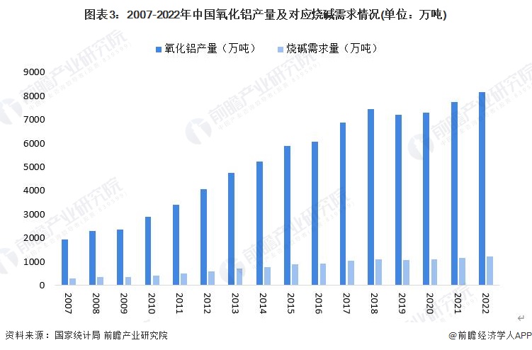 澳门威尼斯人官网2023年中国烧碱行业市场需求现状分析：烧碱消费量超过3000万吨 氧化铝需求超过1200万吨(图3)