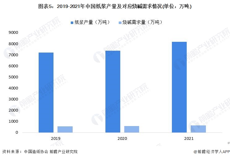 澳门威尼斯人官网2023年中国烧碱行业市场需求现状分析：烧碱消费量超过3000万吨 氧化铝需求超过1200万吨(图5)