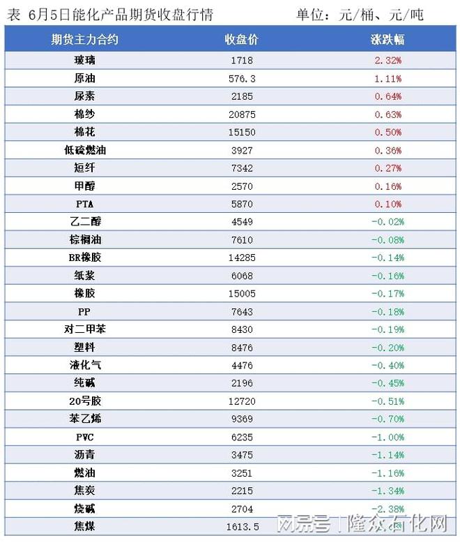 隆众能化早读：国际油价收高 隔夜能化澳门威尼斯人官网期货收盘涨跌互现(图1)