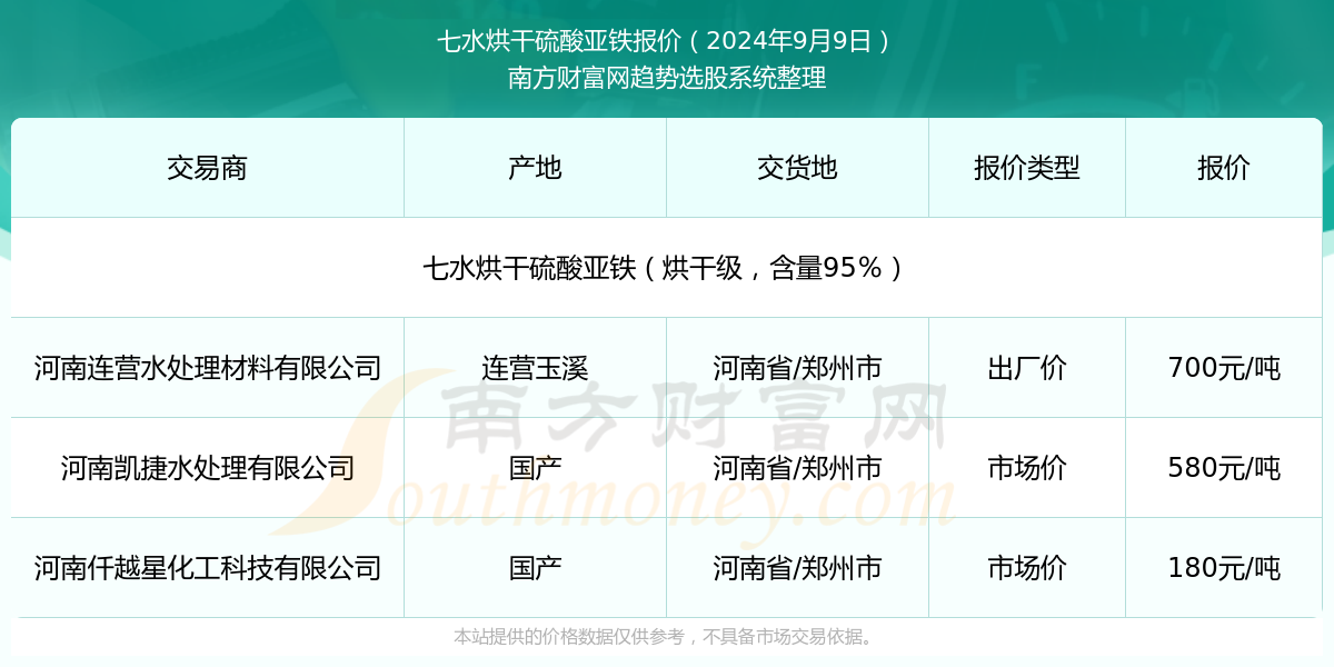 七水烘干硫酸亚铁报价查询（2024年9澳门威尼斯人官网月9日）(图1)