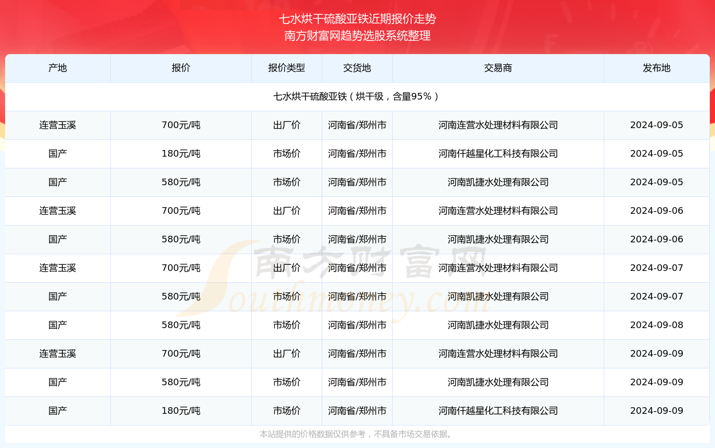 七水烘干硫酸亚铁报价查询（2024年9澳门威尼斯人官网月9日）(图2)