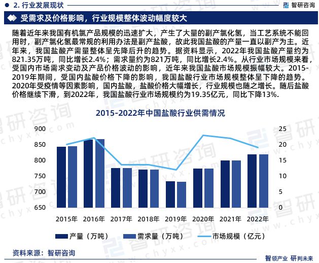 澳门威尼斯人官网盐酸行业现状！2023年中国盐酸行业市场研究报告（智研咨询）(图4)