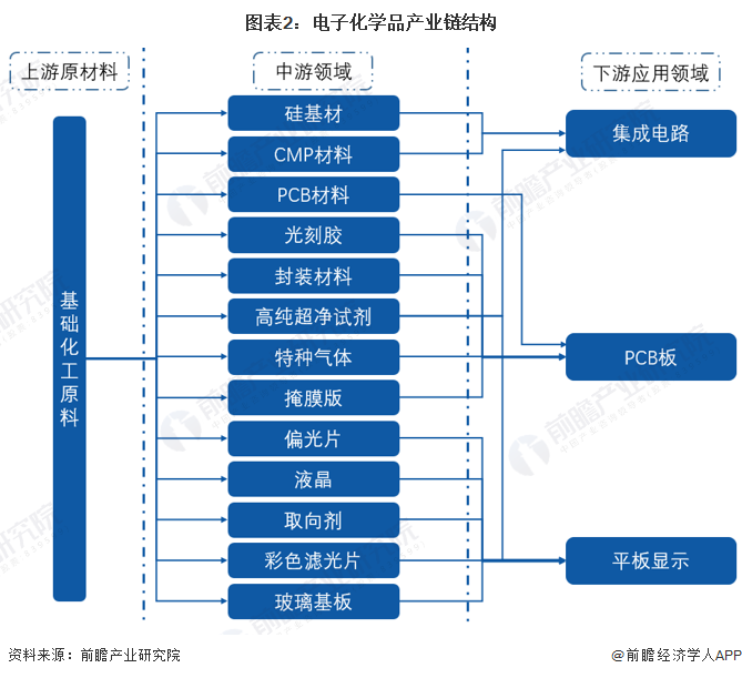 预见2023：《2023年中国电子化学品产业全景图谱》(附市场规模、竞争格局和发展趋势等)澳门威尼斯人官网(图2)