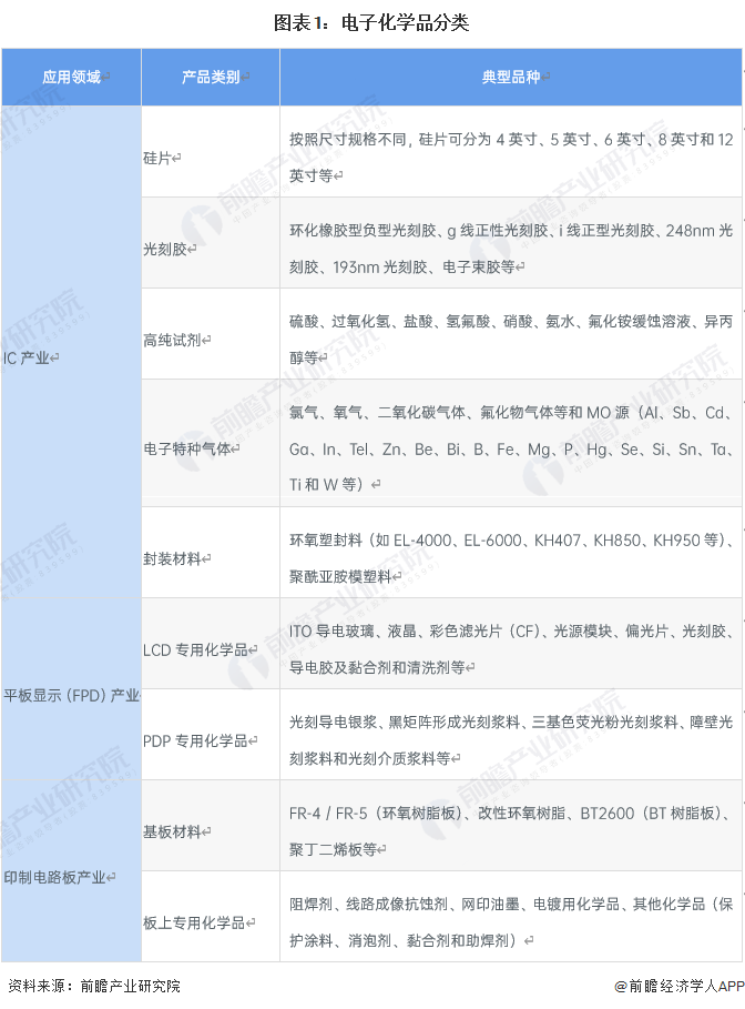 预见2023：《2023年中国电子化学品产业全景图谱》(附市场规模、竞争格局和发展趋势等)澳门威尼斯人官网(图1)