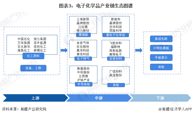 预见2023：《2023年中国电子化学品产业全景图谱》(附市场规模、竞争格局和发展趋势等)澳门威尼斯人官网(图3)