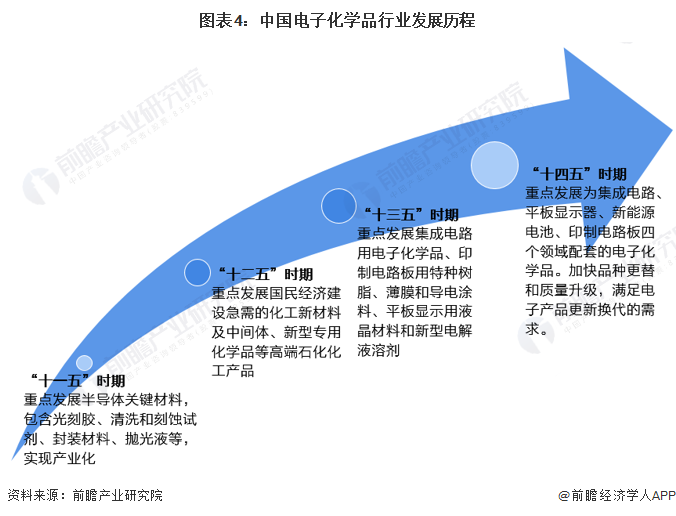 预见2023：《2023年中国电子化学品产业全景图谱》(附市场规模、竞争格局和发展趋势等)澳门威尼斯人官网(图4)