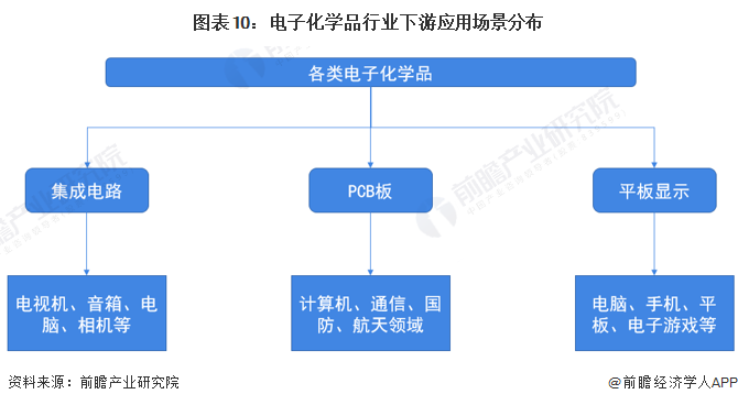 预见2023：《2023年中国电子化学品产业全景图谱》(附市场规模、竞争格局和发展趋势等)澳门威尼斯人官网(图10)