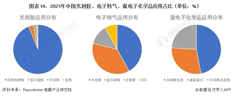 预见2023：《2023年中国电子化学品产业全景图谱》(附市场规模、竞争格局和发展趋势等)澳门威尼斯人官网(图14)