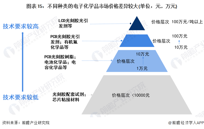 预见2023：《2023年中国电子化学品产业全景图谱》(附市场规模、竞争格局和发展趋势等)澳门威尼斯人官网(图15)