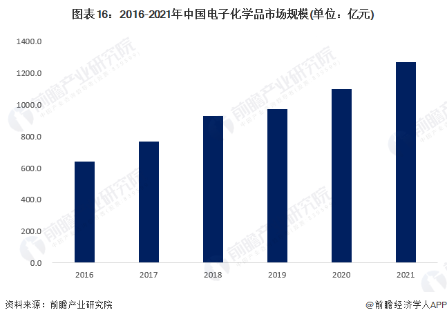 预见2023：《2023年中国电子化学品产业全景图谱》(附市场规模、竞争格局和发展趋势等)澳门威尼斯人官网(图16)