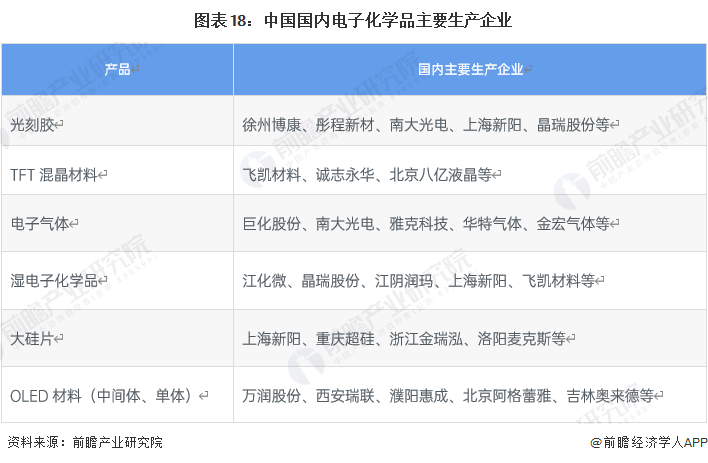 预见2023：《2023年中国电子化学品产业全景图谱》(附市场规模、竞争格局和发展趋势等)澳门威尼斯人官网(图18)