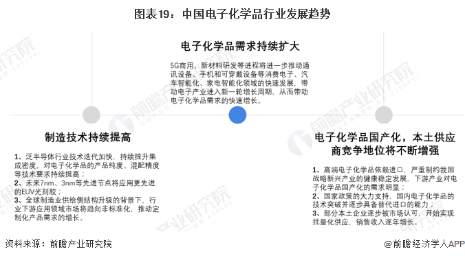 预见2023：《2023年中国电子化学品产业全景图谱》(附市场规模、竞争格局和发展趋势等)澳门威尼斯人官网(图19)