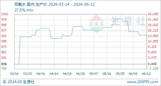 澳门威尼斯人官网6月12日生意社双氧水基准价为92000元吨(图1)