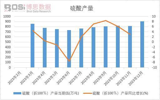 澳门威尼斯人官网产量持续增长大型企业优势凸显 2023年中国硫酸产量月度统计(图1)