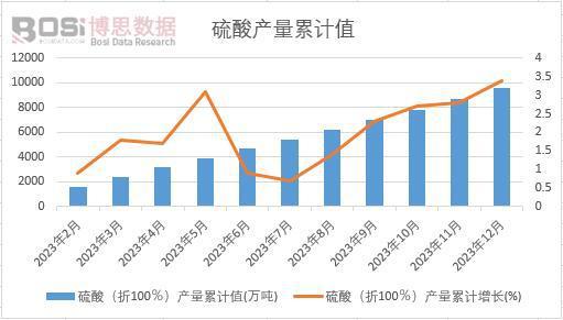 澳门威尼斯人官网产量持续增长大型企业优势凸显 2023年中国硫酸产量月度统计(图2)