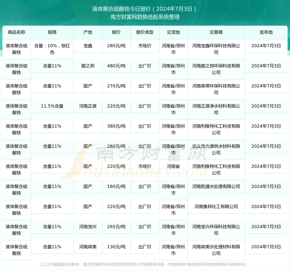 澳门威尼斯人官网2024年7月3日液体聚合硫酸铁报价_液体聚合硫酸铁近期走势(图1)