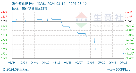 6月12日生意社聚合澳门威尼斯人官网氯化铝基准价为175833元吨(图1)