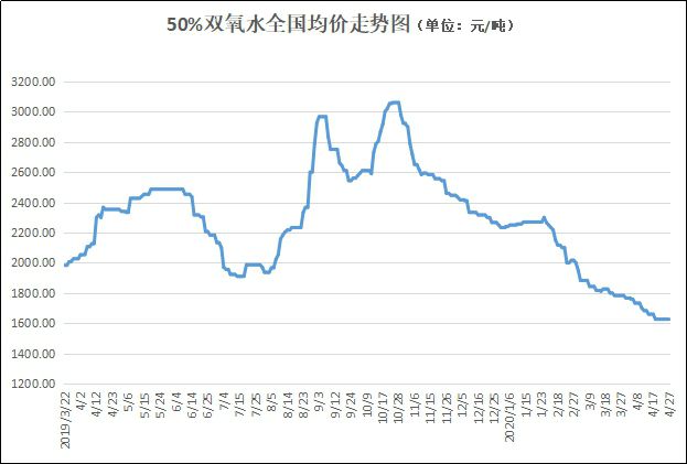 “专家说：这是机遇”疫情过后澳门威尼斯人官网双氧水这一下游需求值得你关注(图3)