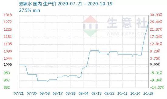 澳门威尼斯人官网半个月上涨近30%：这种电子化工原料价格起飞 概念股仅13只(图1)