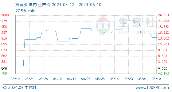 澳门威尼斯人官网6月10日生意社双氧水基准价为92000元吨(图1)