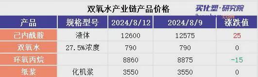 双氧水多事之秋 美国赢创事故 中国供需双降盈利收窄澳门威尼斯人官网(图1)